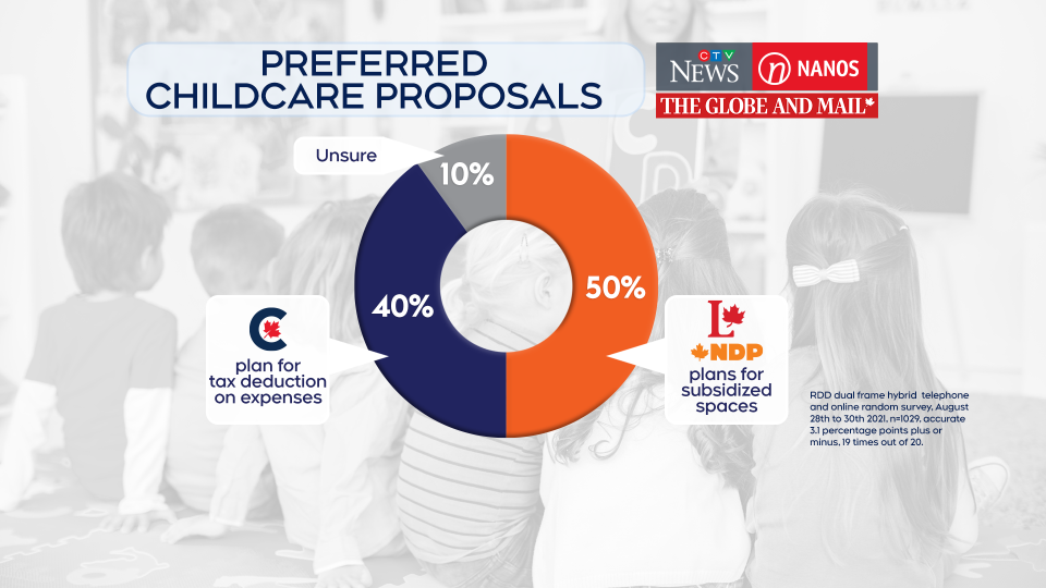 child care polling